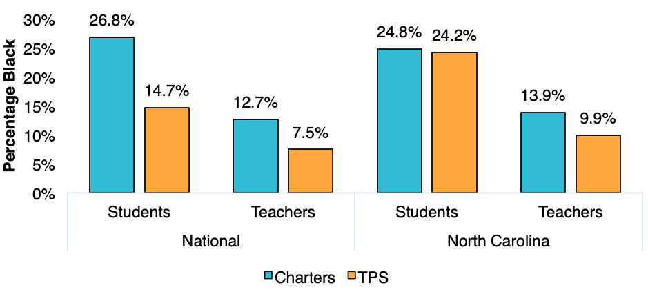 The Evidence Indicates That Charter Schools Enjoy An Edge On Teacher ...